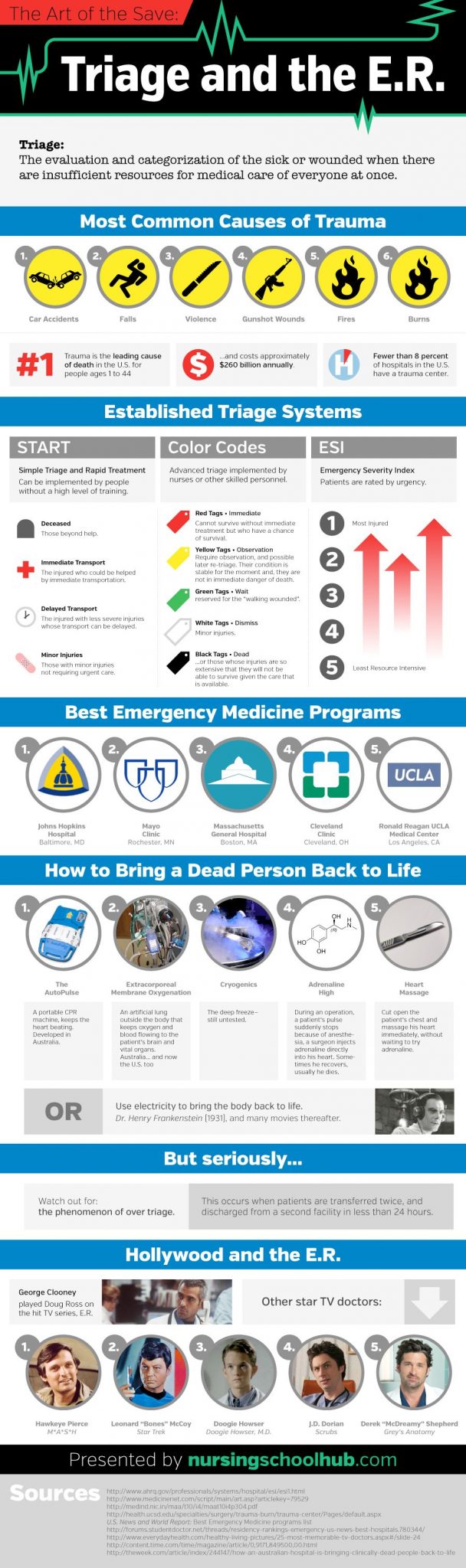 Infographic Trauma Triage And The Er Healthcare