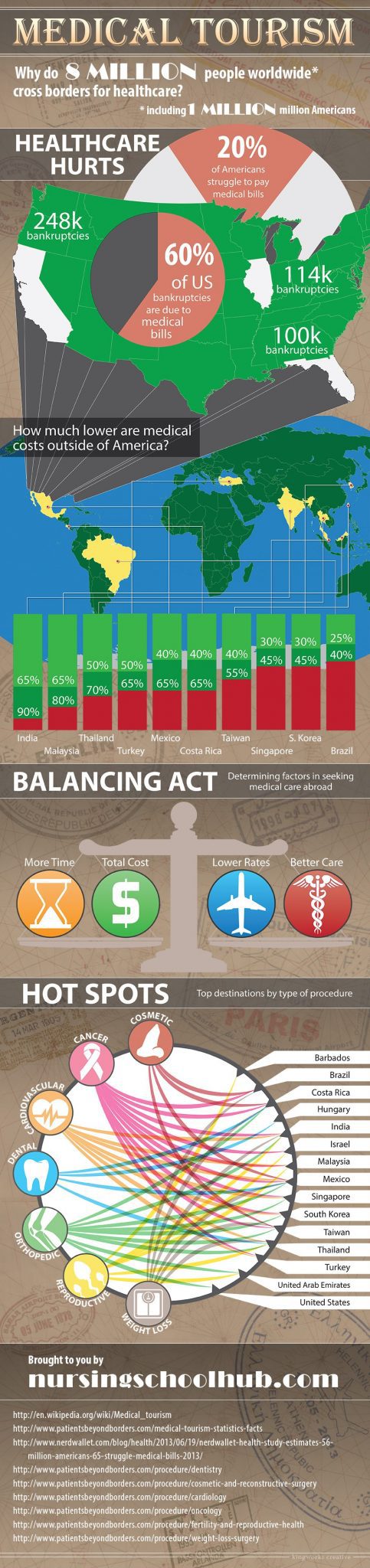 Medical Tourism: Crossing Borders for Healthcare infographic