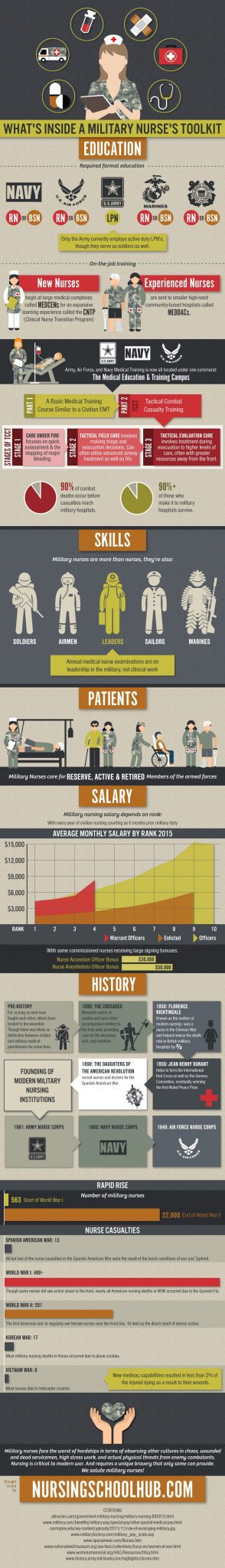 Military Nurses: A Look in their Toolkit infographic