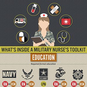 Military Nurses: A Look in their Toolkit thumb