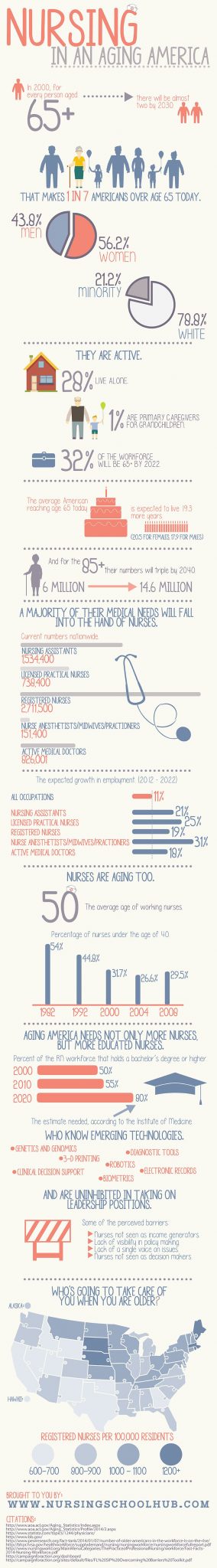 Nursing an Aging America infographic