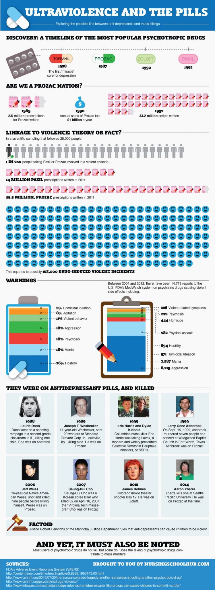 Anti-Depressants and Violence infographic