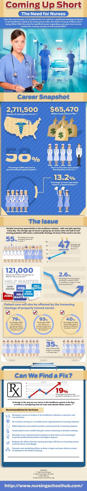 Nurses Shortage: Coming Up Short the Need for Nurses - main