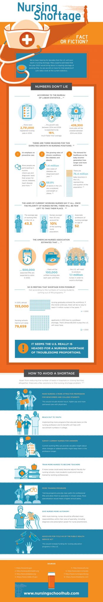 Nursing Shortage: Fact or Fiction - main infographic