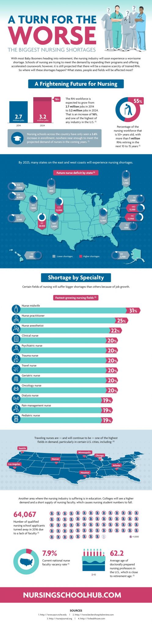 Nursing Shortage A Nurse Shortage