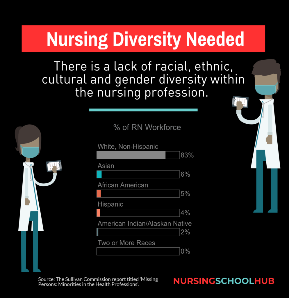 Guide Diversity In Nursing Nursing School Hub